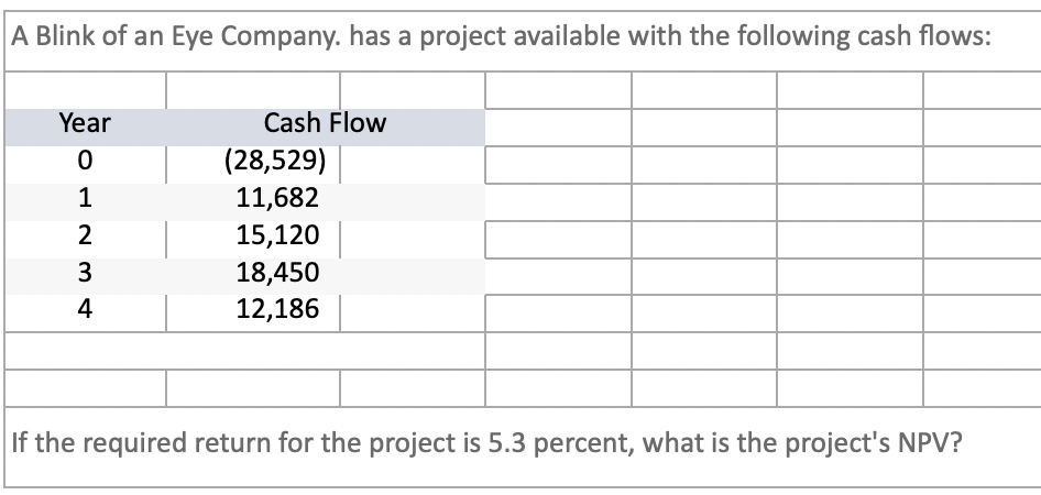 A Blink of an Eye Company. has a project available with the following cash flows:
Year
0
1234
Cash Flow
(28,529)
11,682
15,120
18,450
12,186
If the required return for the project is 5.3 percent, what is the project's NPV?