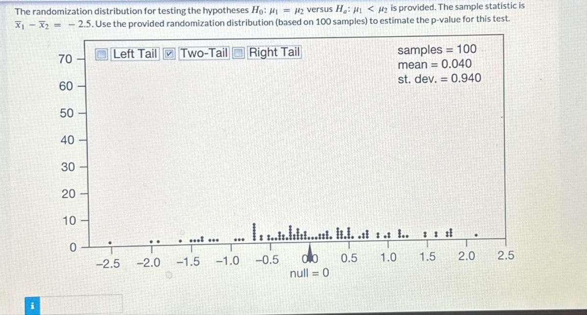 The randomization distribution for testing the hypotheses Ho: H₁ = H2 versus Ha: H₁ <H2 is provided. The sample statistic is
x1x2 = 2.5. Use the provided randomization distribution (based on 100 samples) to estimate the p-value for this test.
70
Left Tail Two-Tail Right Tail
60
50
76
40
30
540
samples = 100
mean = 0.040
st. dev. = 0.940
i
20
10
.......
..........t : .: i..
0
-2.5
-2.0 -1.5
-1.0
-0.5
0.0
null = 0
0.5 1.0 1.5
2.0
2.5