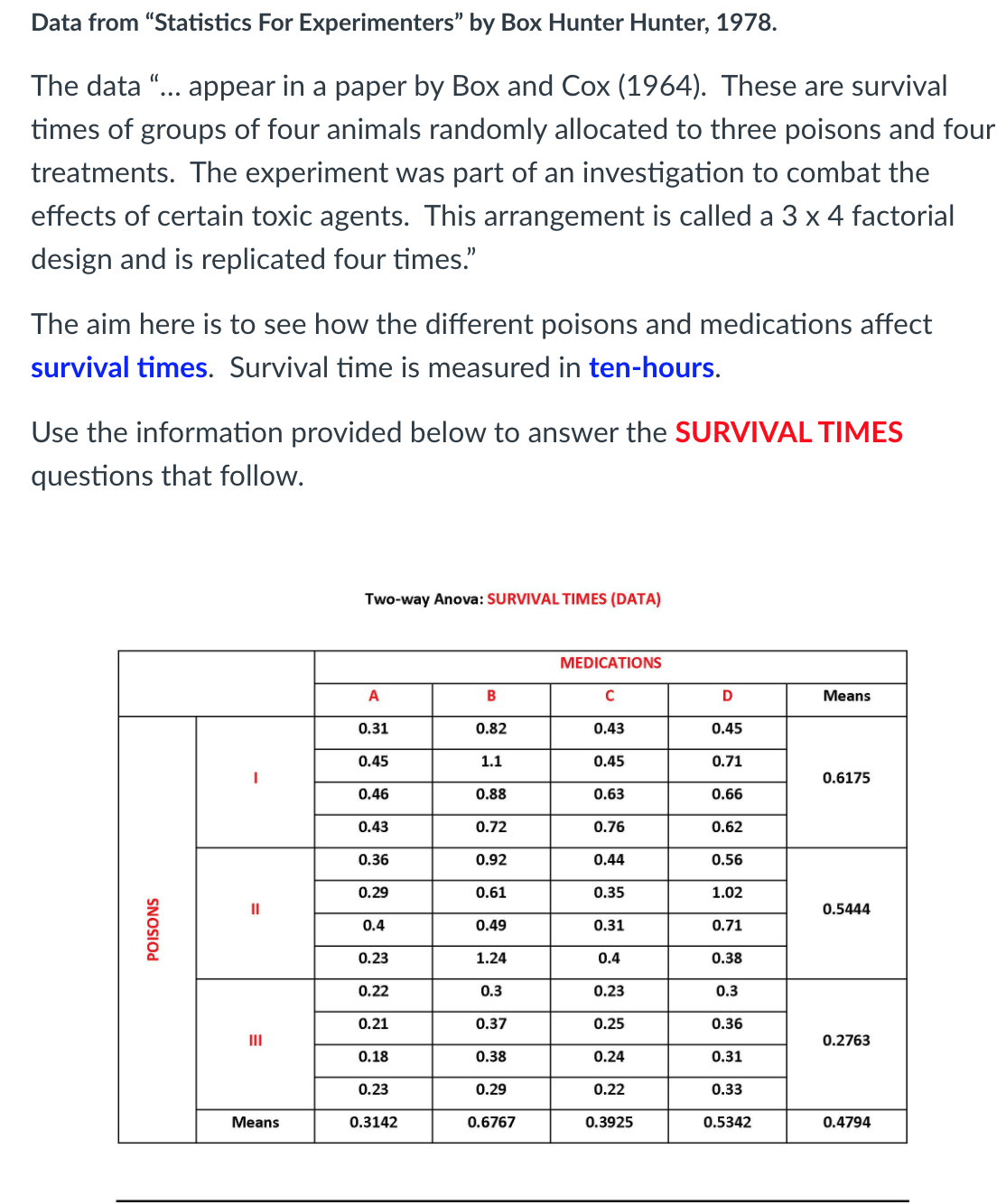 Data from "Statistics For Experimenters" by Box Hunter Hunter, 1978.
The data “... appear in a paper by Box and Cox (1964). These are survival
times of groups of four animals randomly allocated to three poisons and four
treatments. The experiment was part of an investigation to combat the
effects of certain toxic agents. This arrangement is called a 3 x 4 factorial
design and is replicated four times."
The aim here is to see how the different poisons and medications affect
survival times. Survival time is measured in ten-hours.
Use the information provided below to answer the SURVIVAL TIMES
questions that follow.
Two-way Anova: SURVIVAL TIMES (DATA)
MEDICATIONS
D
Means
0.31
0.82
0.43
0.45
0.45
1.1
0.45
0.71
0.6175
0.46
0.88
0.63
0.66
0.43
0.72
0.76
0.62
0.36
0.92
0.44
0.56
0.29
0.61
0.35
1.02
II
0.5444
0.4
0.49
0.31
0.71
0.23
1.24
0.4
0.38
0.22
0.3
0.23
0.3
0.21
0.37
0.25
0.36
II
0.2763
0.18
0.38
0.24
0.31
0.23
0.29
0.22
0.33
Means
0.3142
0.6767
0.3925
0.5342
0.4794
SNOSIOD
