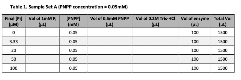 Table 1. Sample Set A (PNPP concentration = 0.05mM)
Final [Pi] Vol of 1mM P
(μM)
(HL)
[PNPP]
(mM)
Vol of 0.5mM PNPP Vol of 0.2M Tris-HCI
(μL)
(μL)
Vol of enzyme Total Vol
(μL)
(μL)
0
0.05
100
1500
3.33
0.05
100
1500
20
0.05
100
1500
50
0.05
100
1500
100
0.05
100
1500