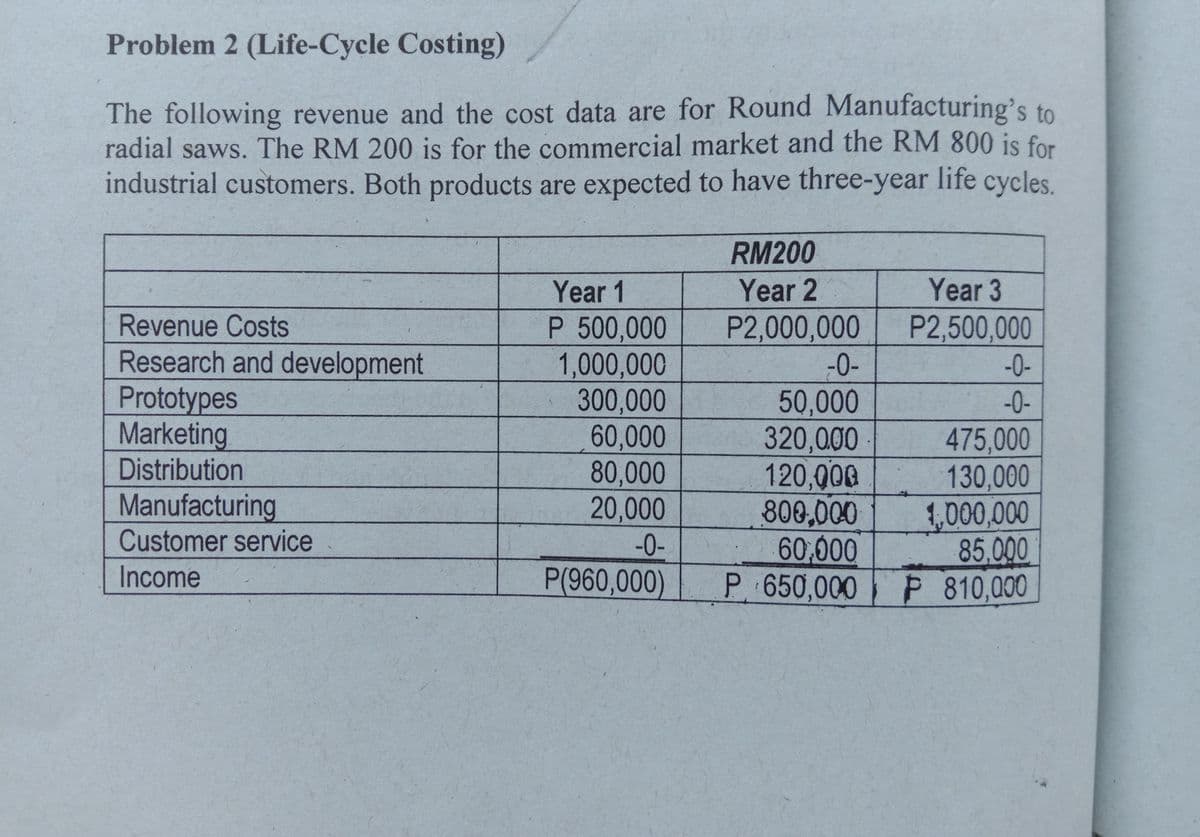 Problem 2 (Life-Cycle Costing)
The following revenue and the cost data are for Round Manufacturing's to
radial saws. The RM 200 is for the commercial market and the RM 800 is for
industrial customers. Both products are expected to have three-year life cycles.
RM200
Year 1
Year 2
Year 3
Revenue Costs
P 500,000
1,000,000
300,000
60,000
80,000
20,000
P2,500,000
-0-
P2,000,000
Research and development
Prototypes
Marketing
-0-
50,000
320,000 475,000
120,000
808,000
60,000
P 650,000 P 810,000
-0-
Distribution
130,000
1,000,000
85,000
Manufacturing
Customer service
-0-
Income
P(960,000)
