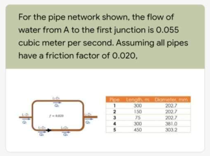 For the pipe network shown, the flow of
water from A to the first junction is 0.055
cubic meter per second. Assuming all pipes
have a friction factor of 0.020,
Pipe Length, m Diameter, mm
202.7
202.7
202.7
300
150
2
75
300
381.0
5
450
303.2
中。
