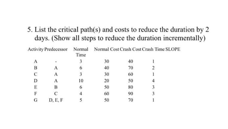 5. List the critical path(s) and costs to reduce the duration by 2
days. (Show all steps to reduce the duration incrementally)
Activity Predecessor Normal Normal Cost Crash Cost Crash Time SLOPE
Time
3
A
B
C
D
E
F
G
A
A
A
B
с
D, E, F
6
3
10
6
5
30
40
30
20
50
60
50
40
70
60
50
80
90
70
1
2
1
4
3
3
1