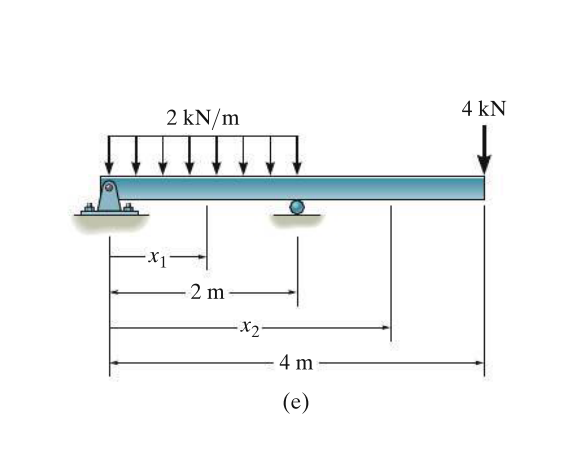 4 kN
2 kN/m
2 m
4 m
(e)
