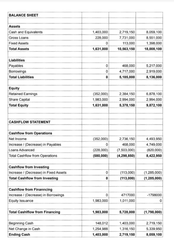 BALANCE SHEET
Assets
Cash and Equivalents
Gross Loans
Fixed Assets
Total Assets
1,403,000
228,000
2,719,150
৪,059,100|
7,731,000
8,551,000
113,000
1,398,000
1,631,000
10,563,150
18,008,100
Liabilities
Payables
Borrowings
Total Liabilities
468,000
5,217,000
2,919,000
8,136,000
4,717,000
5,185,000
Equity
Retained Earnings
Share Capital
Total Equity
(352,000)
1,983,000
2,384,150
2,994,000
5,378,150
6,878,100
2,994,000
1,631,000
9,872,100
CASHFLOW STATEMENT
Cashflow from Operations
Net Income
Increase / (Decrease) in Payables
Loans Advanced
Total Cashflow from Operations
(352,000)
2,736,150
4,493,950
468,000
4,749,000
(228,000)
(580,000)
(7,503,000)
(820,000)
(4,298,850)
8,422,950
Cashflow from Invosting
Increase / (Decrease) in Fixed Assets
Total Cashflow from Investing
(113,000)
(113,000)
(1,285,000)
(1,285,000)
Cashflow from Finanncing
Increase/ (Decrease) in Borrowings
4717000
-1798000
Equity Issuance
1,983,000
1,011,000
Total Cashiflow from Financing
1,983,000
5,728,000
(1,798,000)
Beginning Cash
Net Change in Cash
148,012
1,254,988
1,403,000
1,316,150
2,719,150
5,339,950
Ending Cash
1,403,000
2,719,150
8,059,100
