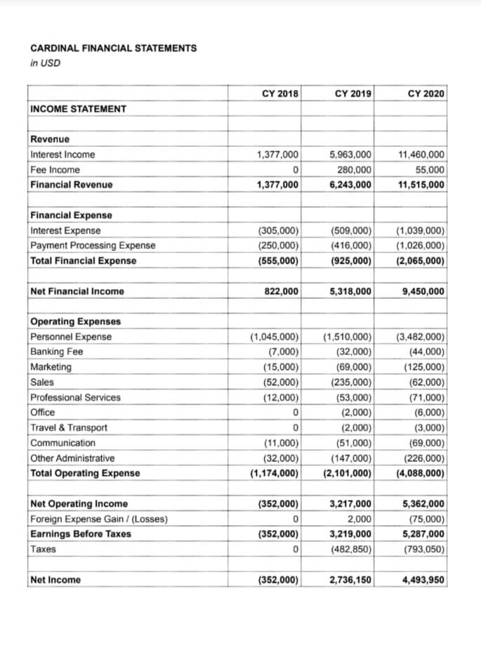 CARDINAL FINANCIAL STATEMENTS
in USD
CY 2018
CY 2019
CY 2020
INCOME STATEMENT
Revenue
Interest Income
Fee Income
Financial Revenue
11,460,000
55,000
1,377,000
5,963,000
280,000
6,243,000
1,377,000
11,515,000
Financial Expense
(1,039,000)
Interest Expense
Payment Processing Expense
Total Financial Expense
(305,000)
(250,000)
(509,000)
(416,000)
(925,000)
(1,026,000)
(2,065,000)
(555,000)
Net Financial Income
822,000
5,318,000
9,450,000
Operating Expenses
Personnel Expense
Banking Fee
Marketing
Sales
Professional Services
Office
Travel & Transport
Communication
Other Administrative
Total Operating Expense
(1,045,000)
(1,510,000)
(3,482,000)
(7,000)
(15,000)
(52,000)
(12,000)
(32,000)
(44,000)
(69,000)
(125,000)
(235,000)
(62,000)
(53,000)
(71,000)
(6,000)
(3,000)
(69,000)
(226,000)
(2,000)
(2,000)
(11,000)
(51,000)
(32,000)
(147,000)
(1,174,000)
(2,101,000)
(4,088,000)
Net Operating Income
Foreign Expense Gain / (Losses)
Earnings Before Taxes
|Тахes
(352,000)
3,217,000
5,362,000
2,000
(75,000)
(352,000)
3,219,000
5,287,000
(482,850)
(793,050)
Net Income
(352,000)
2,736,150
4,493,950
