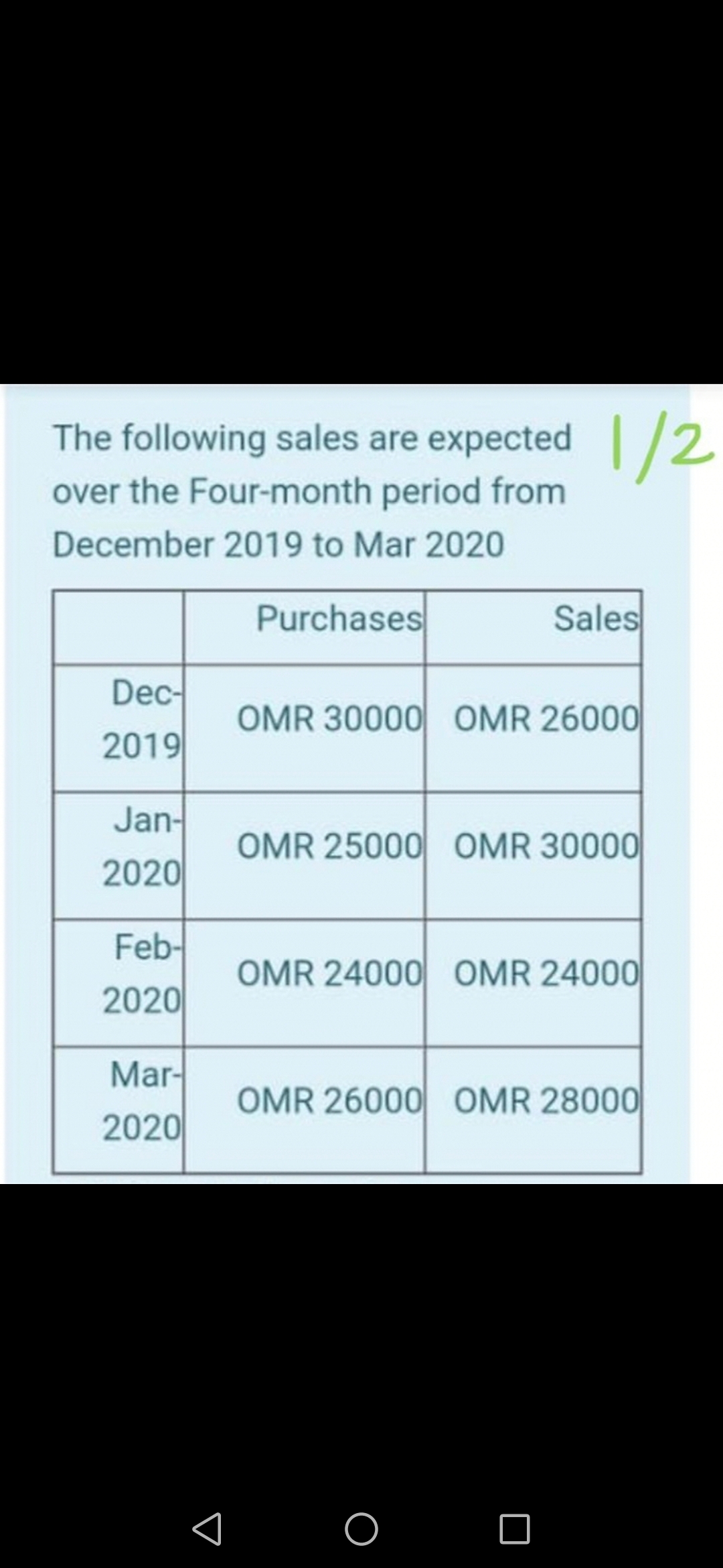 The following sales are expected/2
over the Four-month period from
December 2019 to Mar 2020
Purchases
Sales
Dec-
OMR 30000 OMR 26000
2019
Jan-
OMR 25000 OMR 30000
2020
Feb-
OMR 24000 OMR 24000
2020
Mar-
OMR 26000 OMR 28000
2020
< o O
