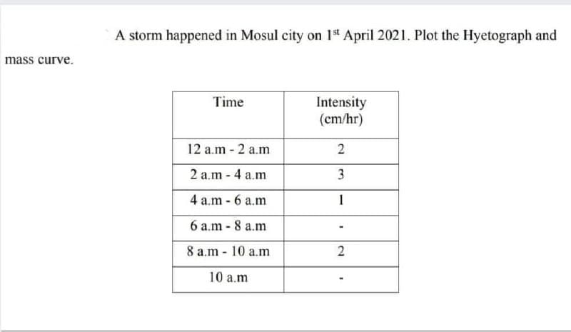 A storm happened in Mosul city on 1 April 2021. Plot the Hyetograph and
mass curve.
Intensity
(cm/hr)
Time
12 a.m - 2 a.m
2 a.m - 4 a.m
3
4 a.m - 6 a.m
1
6 a.m - 8 a.m
8 a.m - 10 a.m
10 a.m
2.
