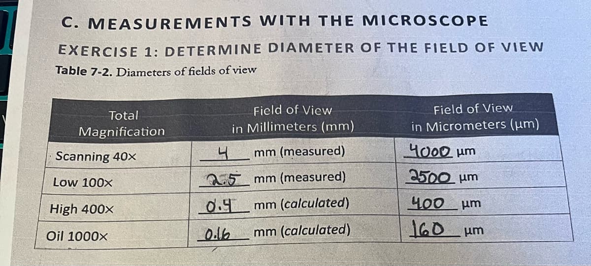 C. MEASUREMENTS
WITH THE MICROSCOPE
EXERCISE 1: DETERMINE DIAMETER OF THE FIELD OF VIEW
Table 7-2. Diameters of fields of view
Total
Magnification
Scanning 40x
Low 100x
High 400x
Oil 1000x
Field of View
in Millimeters (mm)
4
mm (measured)
25 mm (measured)
0.4 mm (calculated)
0.16
mm (calculated)
Field of View
in Micrometers (μm)
4000 μm
2500 μm
400 μm
160 μm