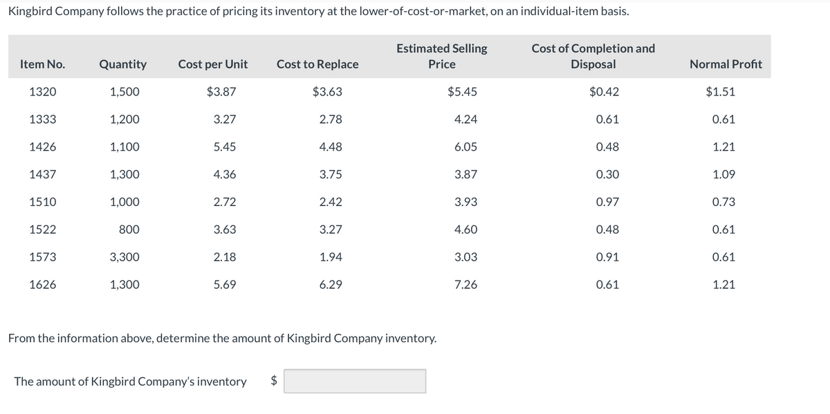 Kingbird Company follows the practice of pricing its inventory at the lower-of-cost-or-market, on an individual-item basis.
Item No.
1320
1333
1426
1437
1510
1522
1573
1626
Quantity
1,500
1,200
1,100
1,300
1,000
800
3,300
1,300
Cost per Unit
$3.87
3.27
5.45
4.36
2.72
3.63
2.18
5.69
Cost to Replace
$3.63
The amount of Kingbird Company's inventory
2.78
4.48
3.75
2.42
3.27
1.94
6.29
Estimated Selling
Price
From the information above, determine the amount of Kingbird Company inventory.
$5.45
4.24
6.05
3.87
3.93
4.60
3.03
7.26
Cost of Completion and
Disposal
$0.42
0.61
0.48
0.30
0.97
0.48
0.91
0.61
Normal Profit
$1.51
0.61
1.21
1.09
0.73
0.61
0.61
1.21