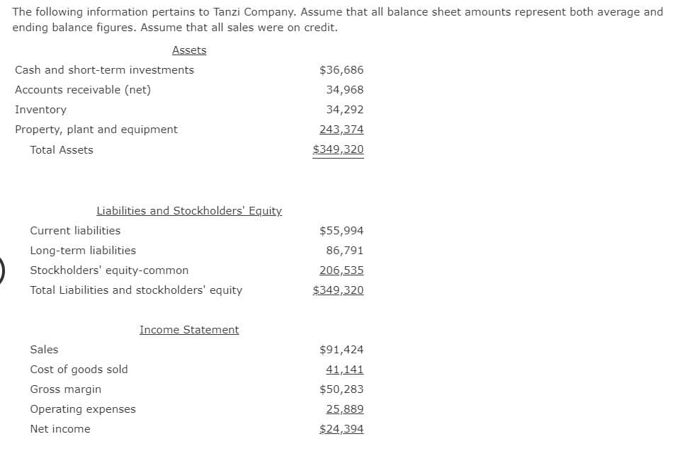 The following information pertains to Tanzi Company. Assume that all balance sheet amounts represent both average and
ending balance figures. Assume that all sales were on credit.
Assets
Cash and short-term investments
$36,686
Accounts receivable (net)
34,968
Inventory
34,292
Property, plant and equipment
243,374
Total Assets
$349,320
Liabilities and Stockholders' Equity.
Current liabilities
$55,994
Long-term liabilities
86,791
Stockholders' equity-common
206,535
Total Liabilities and stockholders' equity
$349,320
