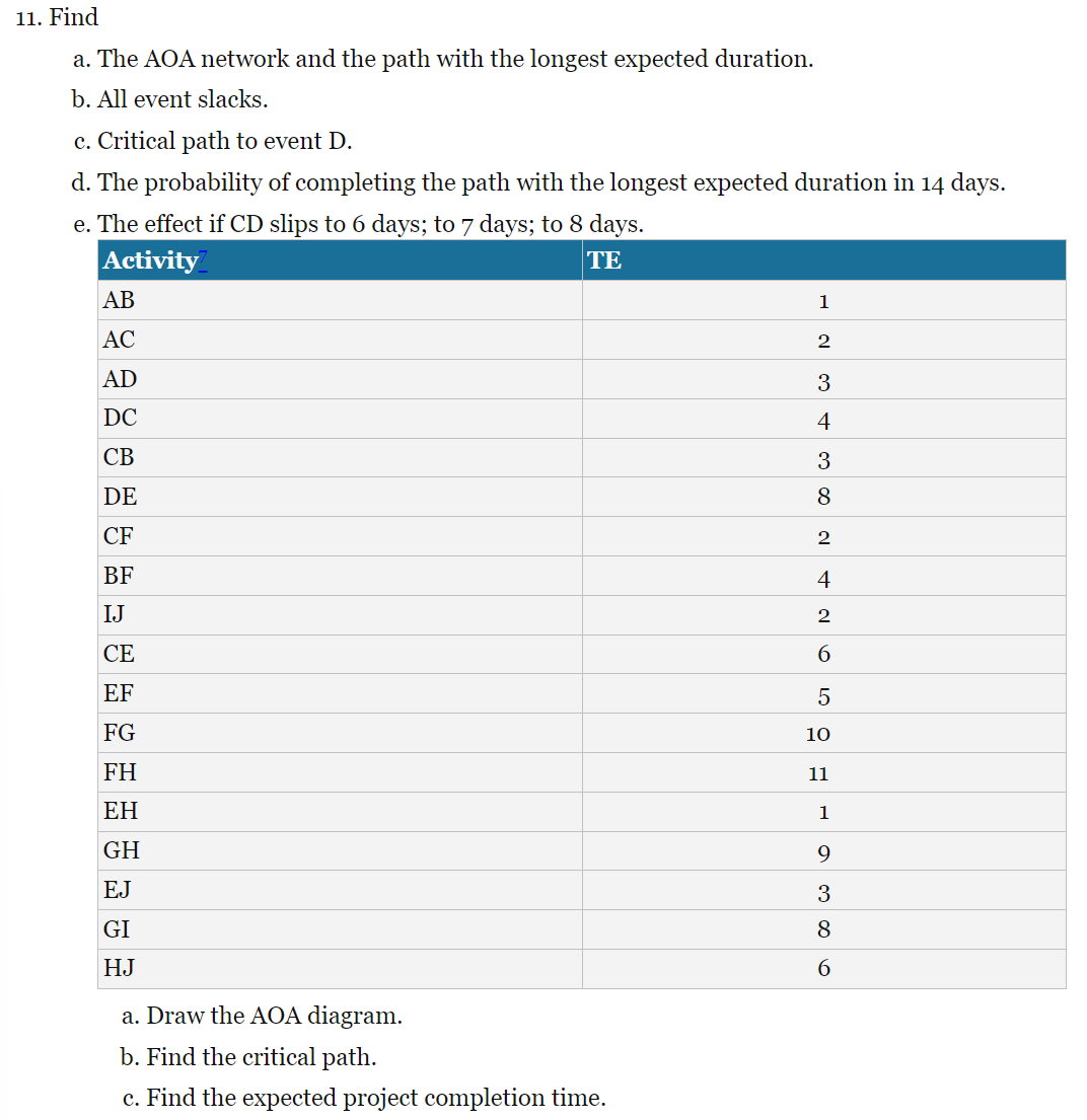 11. Find
a. The AOA network and the path with the longest expected duration.
b. All event slacks.
c. Critical path to event D.
d. The probability of completing the path with the longest expected duration in 14 days.
e. The effect if CD slips to 6 days; to 7 days; to 8 days.
Activity
ΤΕ
AB
AC
AD
DC
CB
DE
CF
BF
IJ
CE
EF
FG
FH
EH
GH
ᎬᎫ
GI
HJ
a. Draw the AOA diagram.
b. Find the critical path.
c. Find the expected project completion time.
1
2
3
4
3
8
2
4
2
6
5
10
11
1
9
3
8
6