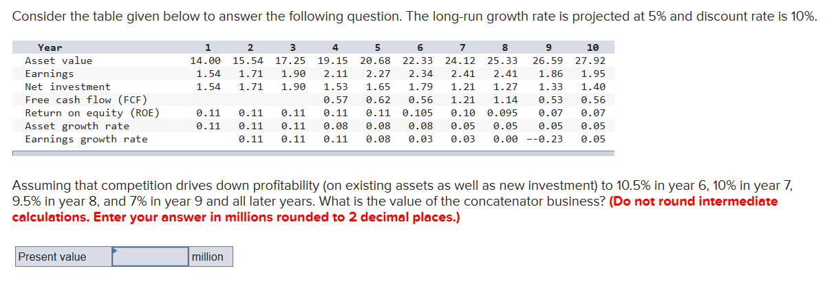 Consider the table given below to answer the following question. The long-run growth rate is projected at 5% and discount rate is 10%.
1
7
8
9
5
6
20.68 22.33 24.12 25.33 26.59
1.95
1.40
2
3
4
14.00 15.54 17.25 19.15
1.54 1.71 1.90 2.11 2.27 2.34 2.41 2.41 1.86
1.54 1.71 1.90 1.53 1.65 1.79 1.21 1.27 1.33
0.57 0.62 0.56 1.21 1.14 0.53
0.11 0.11 0.11 0.11 0.11 0.105 0.10 0.095 0.07
0.11 0.11 0.11 0.08 0.08 0.08 0.05 0.05 0.05
0.11 0.11 0.11 0.08 0.03 0.03 0.00 -0.23 0.05
0.56
0.07
0.05
Year
Asset value
Earnings
Net investment
Free cash flow (FCF)
Return on equity (ROE)
Asset growth rate
Earnings growth rate.
Assuming that competition drives down profitability (on existing assets as well as new investment) to 10.5% in year 6, 10% in year 7,
9.5% in year 8, and 7% in year 9 and all later years. What is the value of the concatenator business? (Do not round intermediate
calculations. Enter your answer in millions rounded to 2 decimal places.)
Present value
10
27.92
million