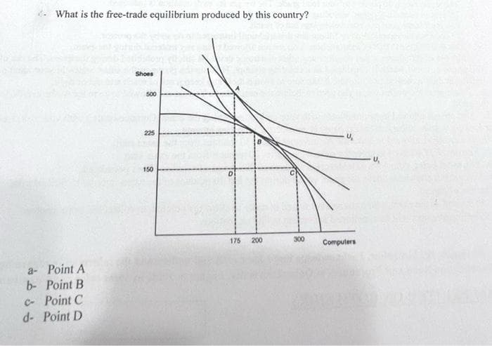What is the free-trade equilibrium produced by this country?
a- Point A
b- Point B
C-Point C
d- Point D
Shoes
500
&
150
175 200
300
Computers