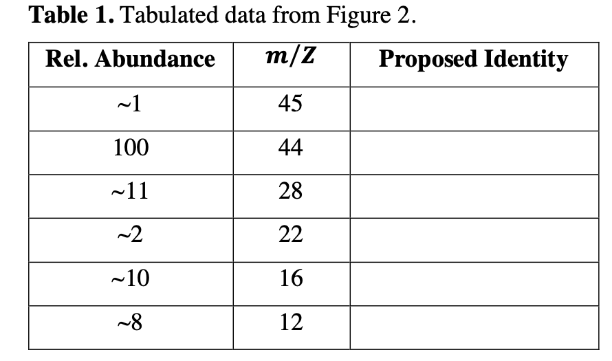 Table 1. Tabulated data from Figure 2.
Rel. Abundance
m/Z
Proposed Identity
~1
45
100
44
~11
28
~2
22
-10
16
~8
12
