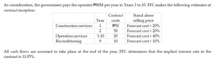 As consideration, the government pays the operator PSOM per year in Years 3 to 10. FFC makes the following estimates at
contract inception:
Contract
Stand-alone
Year
selling price
Forecast cost + 20%
Forecast cost+ 20%
costs
Construction services
1
P50
50
Operation services
Reconditioning
3-10
20
Forecast cost + 40%
9.
10
Forecast cost + 10%
All cash flows are assumed to take place at the end of the year. FFC determines that the implied interest rate in the
contract is 33.05%.
