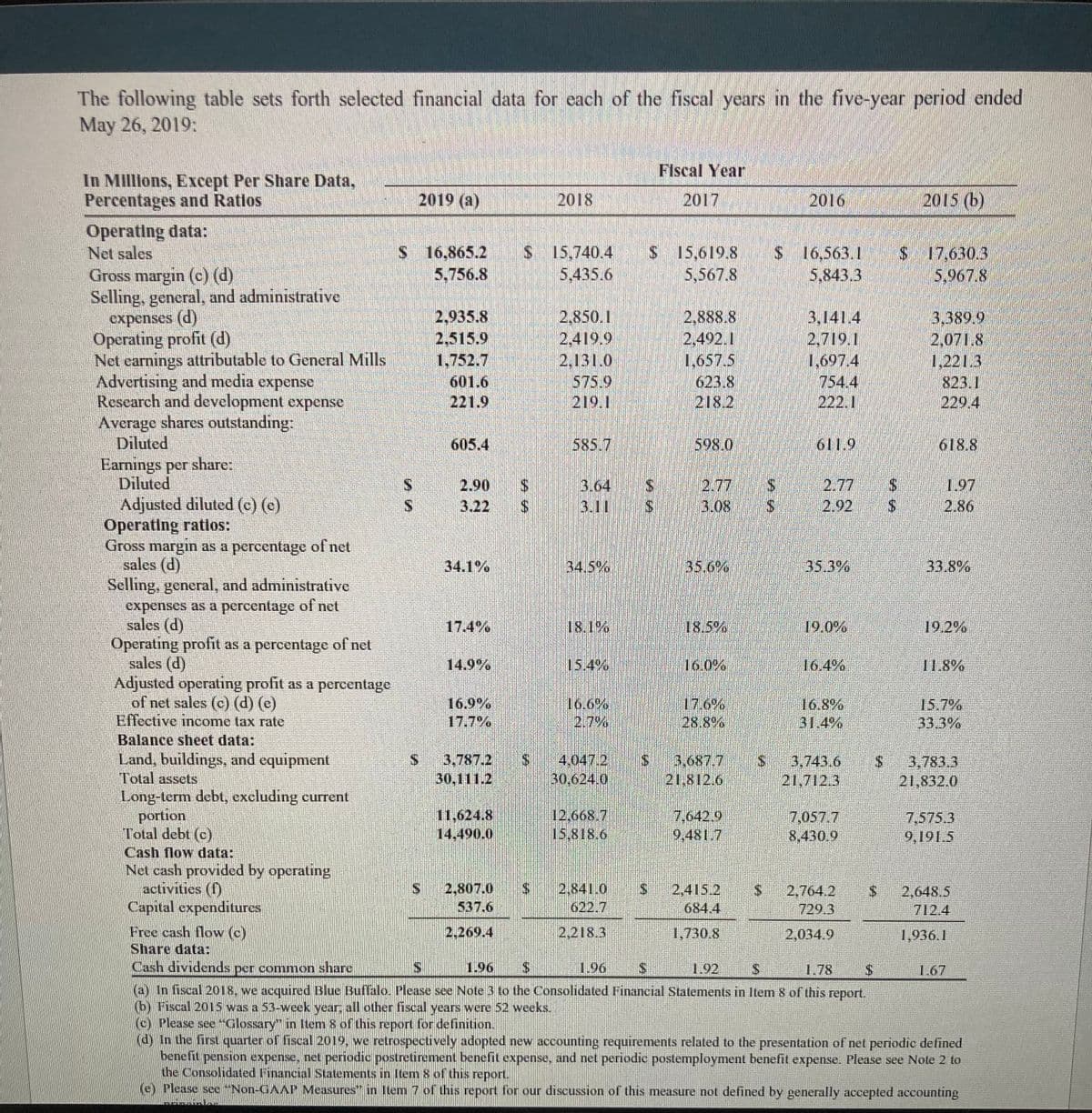 The following table sets forth selected financial data for each of the fiscal years in the five-year period ended
May 26, 2019:
Flscal Year
In MIlllons, Except Per Share Data,
Percentages and Ratlos
2019 (a)
2018
2017
2016
2015 (b)
Operating data:
Net sales
Gross margin (c) (d)
Selling, general, and administrative
expenses (d)
Operating profit (d)
Net earnings attributable to General Mills
Advertising and media expense
Research and development expense
Average shares outstanding:
Diluted
Earnings per share:
Diluted
Adjusted diluted (c) (c)
Operating ratlos:
Gross margin as a percentage of net
sales (d)
Selling, general, and administrative
expenses as a percentage of net
sales (d)
Operating profit as a percentage of net
sales (d)
Adjusted operating profit as a percentage
of net sales (c) (d) (e)
Effective income tax rate
S 16,865.2
5,756.8
S 15,740.4 S 15,619.8
5,435.6
S 16,563.1 $ 17,630.3
5,843.3
5,567.8
5,967.8
2,935.8
2,515.9
1,752.7
601.6
221.9
2,850.1
2,419.9
2,131.0
575.9
219.1
2,888.8
2,492.1
1,657.5
623.8
218.2
3,141.4
2,719.1
1,697.4
754.4
222.1
3,389.9
2,071.8
1,221.3
823.1
229.4
605.4
585.7
598.0
611.9
618.8
|S 2.77
3.64 S
3.11 S
1.97
2.86
2.90
2.77
3.22
3.08 S 2.92
34.1%
34.5%
35.6%
35.3%
33.8%
17.4%
18.1%
18.5%
19.0%
19.2%
14.9%
15.4%
16.0%
16.4%
11.8%
16.9%
17.7%
16.6%
2.7%
17.6%
28.8%
16.8%
31.4%
15.7%
33.3%
Balance sheet data:
Land, buildings, and equipment
Total assets
Long-term debt, excluding current
portion
Total debt (c)
3,787.2
30,111.2
4,047.2
30,624.0
3,687.7
21,812.6
3.743.6
21,712.3
3,783.3
21,832.0
11,624.8
14,490.0
12,668.7
15,818.6
7.642.9
9,481.7
7,057.7
8,430.9
7,575.3
9,191.5
Cash flow data:
Net cash provided by operating
activities (f)
Capital expenditures
2,807.0
537.6
2,841.0
622.7
2,415.2
684.4
S.
2,764.2
729.3
2,648.5
712.4
Free cash flow (c)
Share data:
Cash dividends per common share
2,269.4
2,218.3
1,730.8
2,034.9
1,936.1
1.96
1.96
S 1.92
1.78
1.67
(a) In fiscal 2018, we acquired Blue Buffalo. Please see Note 3 to the Consolidated Financial Statements in Item 8 of this report.
(b) Fiscal 2015 was a 53-week year; all other fiscal years were 52 weeks.
(c) Please see "Glossary" in Item 8 of this report for definition.
(d) In the first quarter of fiscal 2019, we retrospectively adopted new accounting requirements related to the presentation of net periodic defined
benefit pension expense, net periodic postretirement benefit expense, and net periodic postemployment benefit expense. Please see Note 2 to
the Consolidated Financial Statements in Item 8 of this report.
(e) Please see "Non-GAAP Measures" in Item 7 of this report for our discussion of this measure not defined by generally accepted accounting
%24
%24

