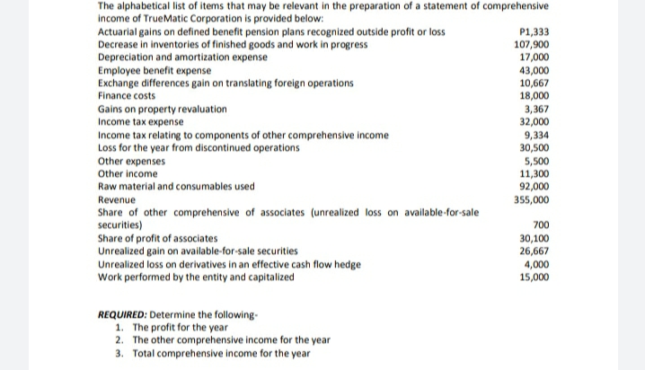The alphabetical list of items that may be relevant in the preparation of a statement of comprehensive
income of TrueMatic Corporation is provided below:
Actuarial gains on defined benefit pension plans recognized outside profit or loss
Decrease in inventories of finished goods and work in progress
Depreciation and amortization expense
Employee benefit expense
Exchange differences gain on translating foreign operations
P1,333
107,900
17,000
43,000
10,667
18,000
3,367
32,000
Finance costs
Gains on property revaluation
Income tax expense
Income tax relating to components of other comprehensive income
Loss for the year from discontinued operations
Other expenses
9,334
30,500
5,500
11,300
92,000
355,000
Other income
Raw material and consumables used
Revenue
Share of other comprehensive of associates (unrealized loss on available-for-sale
securities)
Share of profit of associates
Unrealized gain on available-for-sale securities
Unrealized loss on derivatives in an effective cash flow hedge
Work performed by the entity and capitalized
700
30,100
26,667
4,000
15,000
REQUIRED: Determine the following-
1. The profit for the year
2. The other comprehensive income for the year
3. Total comprehensive income for the year
