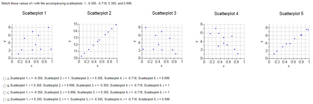 Match these values of r with the accompanying scatterplots: 1, -0.355, -0.718, 0.355, and 0.996.
Scatterplot 1
Scatterplot 2
8-
6-
6-
FUUS
4-
2-*
0-
0 0.2 0.4 0.6 0.8 1
X
4-
2-
0-
0 0.2 0.4 0.6 0.8
X
>
15-
14-
13-
12-
11-
Scatterplot 3
10+
.
0 0.2 0.4 0.6 0.8
X
O A. Scatterplot 1, r=-0.355; Scatterplot 2, r = 1, Scatterplot 3, r = 0.355, Scatterplot 4, r = -0.718, Scatterplot 5, r = 0.996
B. Scatterplot 1, r = 0.355; Scatterplot 2, r = 0.996, Scatterplot 3, r = -0.355, Scatterplot 4, r = -0.718, Scatterplot 5, r = 1
O C. Scatterplot 1, r=-0.355; Scatterplot 2, r = 0.996, Scatterplot 3, r = 0.355, Scatterplot 4, r = -0.718, Scatterplot 5, r = 1
O D. Scatterplot 1, r= 0.355; Scatterplot 2, r = 1, Scatterplot 3, r = -0.355, Scatterplot 4, r = -0.718, Scatterplot 5, r = 0.996
8-
6-
4-
2-
Scatterplot 4
0-
0 0.2 0.4 0.6 0.8
X
8-
6-
4-
2-
04
0
Scatterplot 5
.
•
0.2 0.4 0.6 0.8
X
..