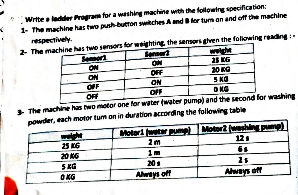 Write a ladder Program for a washing machine with the following specification:
1- The machine has two push-button switches A and B for turn on and off the machine
respectively.
2- The machine has two sensors for weighting, the sensors given the following reading :-
Sensori
weight
ON
25 KG
ON
20 KG
OFF
5 KG
OFF
0 KG
3- The machine has two motor one for water (water pump) and the second for washing
powder, each motor turn on in duration according the following table
weight
25 KG
20 KG
5 KG
0 KG
Sensor2
ON
OFF
ON
OFF
Motor1 (water pump) Motor2 (washing pump)
12 s
2 m
6 s
1m
20 s
2s
Always off
Always off