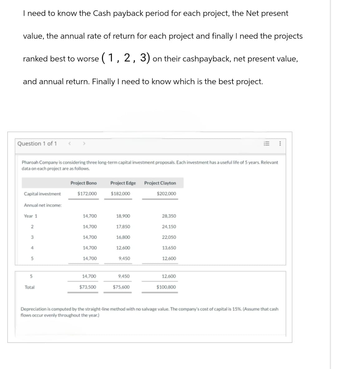 I need to know the Cash payback period for each project, the Net present
value, the annual rate of return for each project and finally I need the projects
ranked best to worse (1, 2, 3) on their cashpayback, net present value,
and annual return. Finally I need to know which is the best project.
Question 1 of 1
>
E
Pharoah Company is considering three long-term capital investment proposals. Each investment has a useful life of 5 years. Relevant
data on each project are as follows.
Project Bono
Project Edge Project Clayton
Capital investment
$172,000
$182,000
$202,000
Annual net income:
Year 1
14,700
18,900
28,350
2
14,700
17,850
24,150
3
14,700
16,800
22,050
4
14,700
12.600
13,650
5
14,700
9,450
12,600
5
14,700
9,450
12,600
Total
$73,500
$75,600
$100,800
Depreciation is computed by the straight-line method with no salvage value. The company's cost of capital is 15%. (Assume that cash
flows occur evenly throughout the year.)