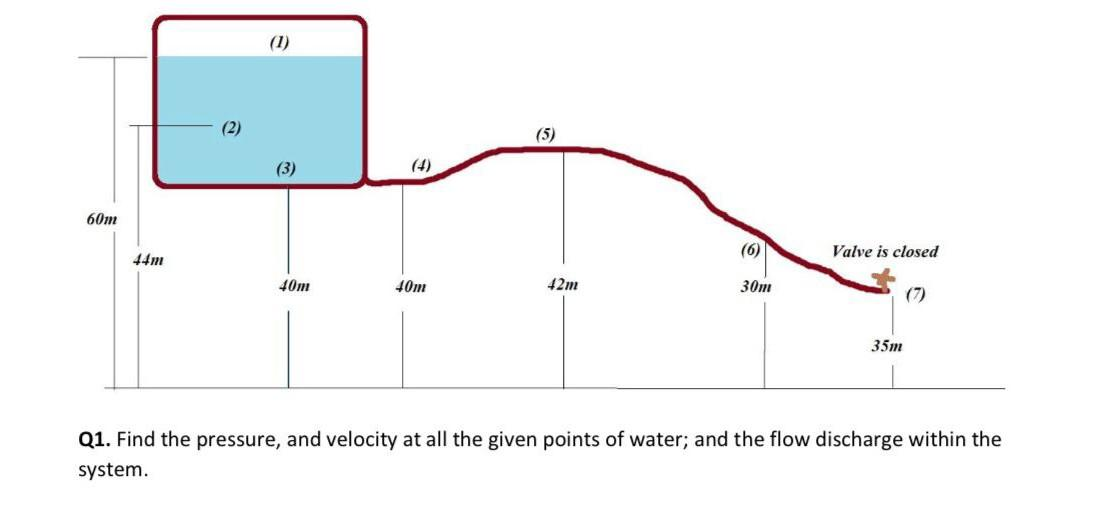 60m
44m
(2)
(1)
(3)
40m
(4)
40m
(5)
42m
(6)
30m
Valve is closed
35m
(7)
Q1. Find the pressure, and velocity at all the given points of water; and the flow discharge within the
system.