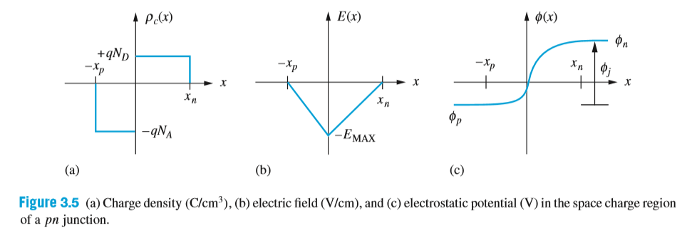 P.(x)
E(x)
А Фx)
On
+qND
Xn
-Xp
-Xp
+
х
Xn
Фр
-qNA
-EMAX
(a)
(b)
(c)
Figure 3.5 (a) Charge density (C/cm³), (b) electric field (V/cm), and (c) electrostatic potential (V) in the space charge region
of a pn junction.
