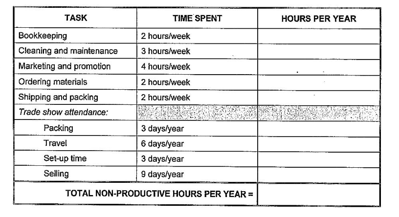 TASK
TIME SPENT
HOURS PER YEAR
Bookkeeping
2 hours/week
Cleaning and maintenance
3 hours/week
Marketing and promotion
4 hours/week
Ordering materials
2 hours/week
Shipping and packing
2 hours/week
Trade show attendance:
Packing
3 days/year
Travel
6 days/year
Set-up time
3 days/year
Selling
9 days/year
TOTAL NON-PRODUCTIVE HOURS PER YEAR =
