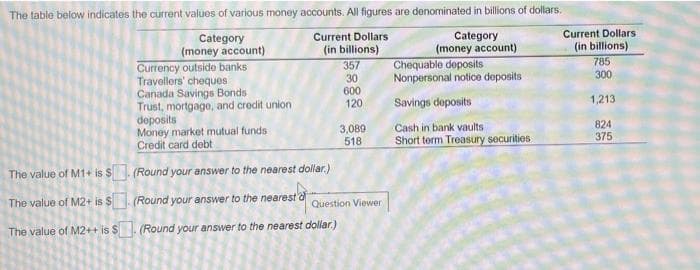 The table below indicates the current values of various money accounts. All figures are denominated in billions of dollars.
Current Dollars
Current Dollars
(in billions)
Category
(money account)
Currency outside banks
Travellers' cheques
Canada Savings Bonds
Trust, mortgago, and credit union
Category
(money account)
Chequable deposits
Nonpersonal notice doposits
(in billions)
785
300
357
30
600
120
Savings deposits
1,213
deposits
Money market mutual funds
Credit card debt
3,089
518
824
375
Cash in bank vaults
Short term Treasury securities
The value of M1+ is $. (Round your answer to the nearest dollar.)
The value of M2+ is $
(Round your answer to the nearest a
Question Viewer
The value of M2++ is $(Round your answer to the nearest dollar.)
