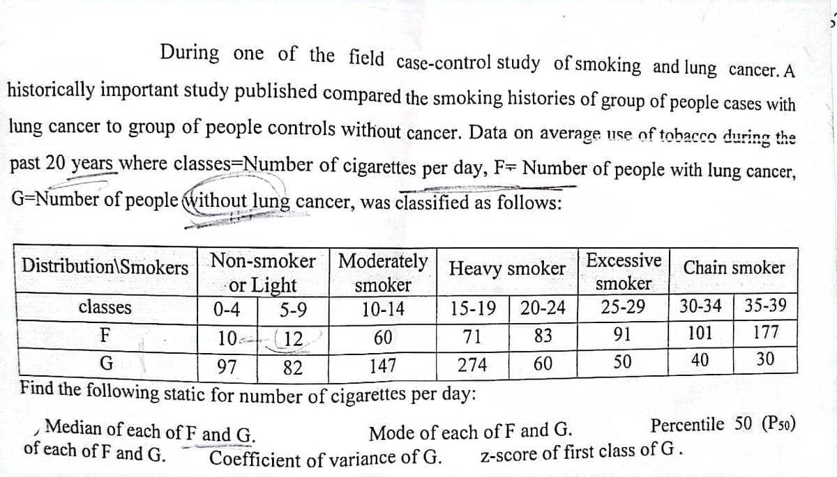 During one of the field case-control study of smoking and lung cancer. A
historically important study published compared the smoking histories of group of people cases with
lung cancer to group of people controls without cancer. Data on average use of tobacco during the
past 20 years where classes Number of cigarettes per day, F Number of people with lung cancer,
G-Number of people without lung cancer, was classified as follows:
Non-smoker Moderately
smoker
10-14
10
60
G
97
147
Find the following static for number of cigarettes per day:
Distribution\Smokers
classes
or Light
0-4 5-9
12
82
Median of each of F and G.
of each of F and G. Coefficient of variance of G.
Heavy smoker
15-19 20-24
71
83
274
60
Mode of each of F and G.
Excessive
smoker
25-29
91
50
Chain smoker
30-34 35-39
101 177
40
30
Percentile 50 (P50)
z-score of first class of G.