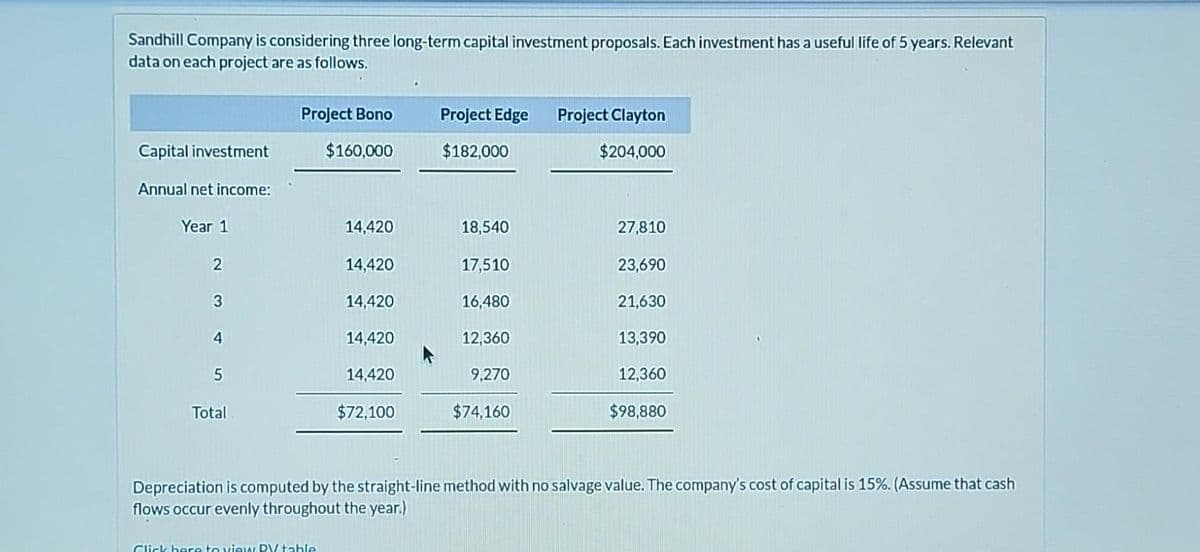 Sandhill Company is considering three long-term capital investment proposals. Each investment has a useful life of 5 years. Relevant
data on each project are as follows.
Capital investment
Annual net income:
Year 1
2
3
4
5
Total
Project Bono
$160,000
14,420
Click here to view PV table
14,420
14,420
14,420
14,420
$72,100
Project Edge
$182,000
18,540
17,510
16,480
12,360
9,270
$74,160
Project Clayton
$204,000
27,810
23,690
21,630
13,390
12,360
$98,880
Depreciation is computed by the straight-line method with no salvage value. The company's cost of capital is 15%. (Assume that cash
flows occur evenly throughout the year.)