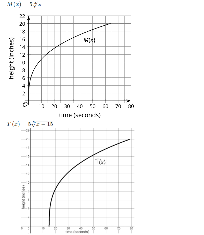 M(x) = 5Jx
22
20
18
16
M(X)
14
12
10
8
4
10 20
30
40
50
60
70
80
time (seconds)
T (x) = 5Vx – 15
22
-
20
18
16-
T(x)
14
12
10
8-
2-
10
20
30
40
50
60
70
80
time (seconds)
height (inches)
height (inches)
