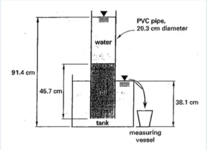 91.4 cm
45.7 cm
water
tank
PVC pipe,
20.3 cm diameter
measuring
vessel
38.1 cm