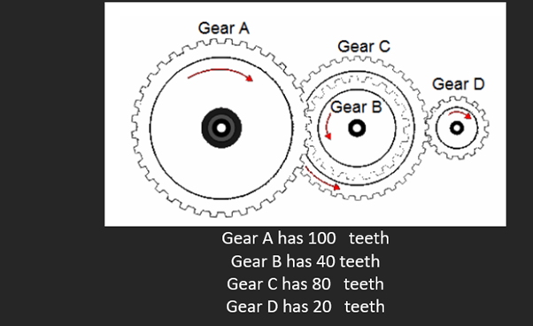 Gear A
Gear C
Gear B
Gear A has 100 teeth
Gear B has 40 teeth
Gear C has 80 teeth
teeth
Gear D has 20
Gear D