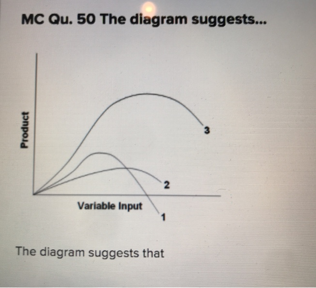 MC Qu. 50 The diagram suggests...
Product
Variable Input
2
1
The diagram suggests that