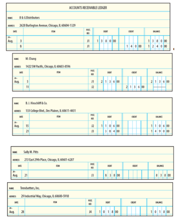 ACCOUNTS RECEIVABLE LEDGER
B&G Distributors
AESS 2628 Burlington Avenue, Chicago, IL 60604-1329
NAME
DATE
BALAN
20
1 13 80 00
1380 00
14 0 00 1 2 4 0 00
Aug 3
M. Chang
NORES 1422 SW Pacific, Chicago, IL 60603-8596
ANG
Aug
2136 00
2136 00
J1
2136 00
11
12
B.J. Hinschliff & Ca.
AORES 133 College Bivd., Des Plaines, IL 60611-4431
E
BLANI
12 110 6 00
384 00
1106 00
149 0 00
Aug
15
21
J3
Sally M. Pits
AORSS 213 East 29th Place, Chicago, IL 60601-6287
POSE
DERT
RET
BALANE
Aug. 21
838 00
8 38 00
J3
NAME Trendsetters, Inc.
MORESS 29 Industrial Way, Chicago, IL 60600-5918
EM
DERT
CRENT
ILANI
Aug.
28
1018 00
1018 00
J4
