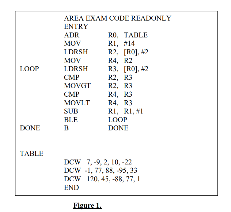LOOP
DONE
TABLE
AREA EXAM CODE READONLY
ENTRY
ADR
MOV
LDRSH
MOV
LDRSH
CMP
MOVGT
CMP
MOVLT
SUB
BLE
B
RO, TABLE
R1,
R2,
R4,
R3,
R2, R3
R2, R3
R4, R3
R4, R3
R1, R1, #1
Figure 1.
#14
[RO], #2
R2
[RO], #2
LOOP
DONE
DCW 7,-9, 2, 10, -22
DCW -1, 77, 88, -95, 33
DCW 120, 45, -88, 77, 1
END