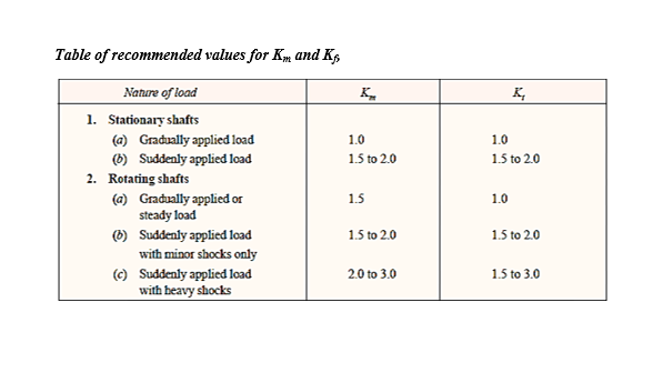 Table of recommended values for Km and K,
Nature of load
1. Stationary shafts
(a) Gradually applied load
K,
1.0
1.0
(6) Suddenly applied load
1.5 to 2.0
1.5 to 2.0
2. Rotating shafts
(a) Gradually applied or
steady load
(6) Suddenly applied load
with minor shocks only
(c) Suddenly applied load
with heavy shocks
1.5
1.0
1.5 to 2.0
1.5 to 2.0
2.0 to 3.0
1.5 to 3.0
