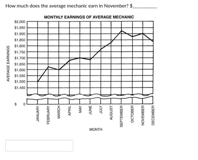 How much does the average mechanic earn in November? $_
MONTHLY
EARNINGS OF AVERAGE
AVERAGE EARNINGS
$2,000
$1,950
$1,900
$1,850
$1,800
$1,750
$1,700
$1,650
$1,600
$1,550
$1,500
$1,450
SA
JANUARY
FEBRUARY
MARCH
APRIL
MAY
JUNE
JULY
MONTH
AUGUST
MECHANIC
SEPTEMBER
OCTOBER
NOVEMBER
DECEMBER