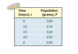 Time
Population
(grams), P
(hours), t
0.09
2.5
0.18
3.5
0.26
4.5
0.35
6
0.50
