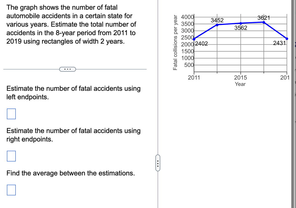 The graph shows the number of fatal
automobile accidents in a certain state for
various years. Estimate the total number of
accidents in the 8-year period from 2011 to
2019 using rectangles of width 2 years.
Estimate the number of fatal accidents using
left endpoints.
Estimate the number of fatal accidents using
right endpoints.
Find the average between the estimations.
...
Fatal collisions per year
4000
3500
3000
2500
2000 2402
1500
1000
500
2011
3452
3562
2015
Year
3621
2431
201
