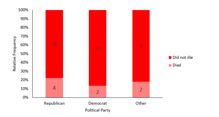 100%
90%
80%
70%
60%
14
13
50%
Did not die
40%
Died
30%
20%
10%
2.
2.
0%
Republican
Democrat
Other
Political Party
Relative Frequency
