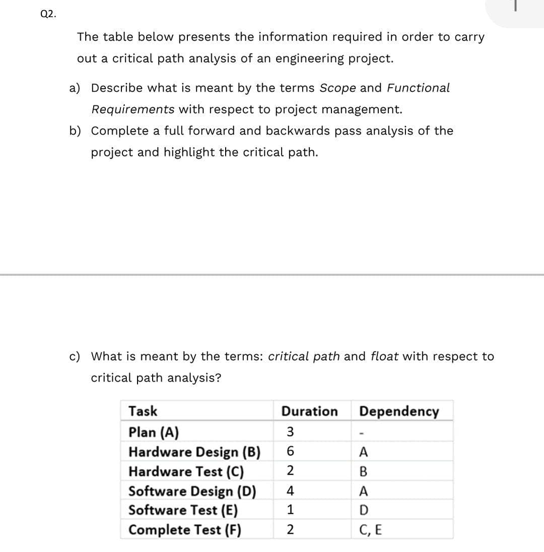 Q2.
The table below presents the information required in order to carry
out a critical path analysis of an engineering project.
a) Describe what is meant by the terms Scope and Functional
Requirements with respect to project management.
b) Complete a full forward and backwards pass analysis of the
project and highlight the critical path.
c) What is meant by the terms: critical path and float with respect to
critical path analysis?
Task
Duration
Dependency
Plan (A)
Hardware Design (B)
Hardware Test (C)
Software Design (D)
Software Test (E)
Complete Test (F)
6.
A
2
4
A
1
2
C, E
