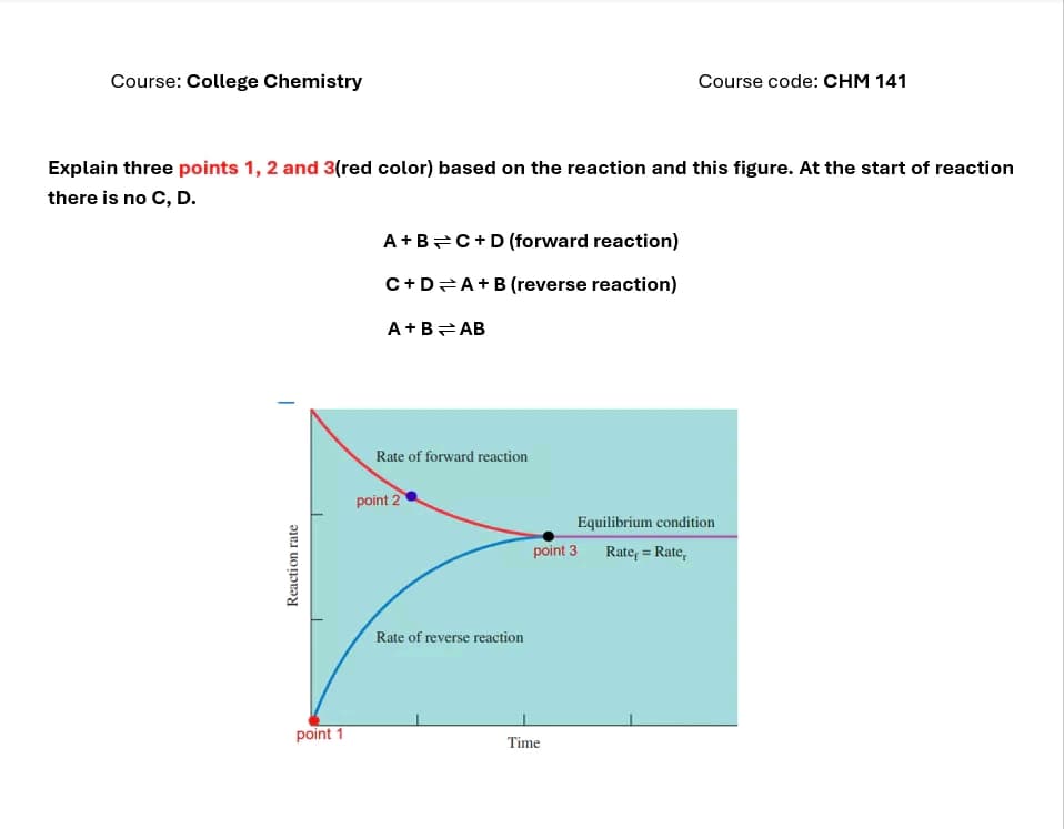 Course: College Chemistry
Course code: CHM 141
Explain three points 1, 2 and 3(red color) based on the reaction and this figure. At the start of reaction
there is no C, D.
Reaction rate
A+B+C+D (forward reaction)
C+D=A+B (reverse reaction)
A+BAB
Rate of forward reaction
point 2
Rate of reverse reaction
point 1
Time
Equilibrium condition
point 3
Rate₁ = Rate,