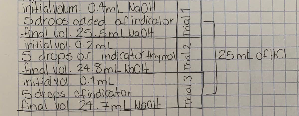initialvolum! 0.4mL NAOH
5 drops added of indicatord
findl voll. 25.sml NaOH
initial vol- O. 2mL
5 drops of indicator thymoll
final vol. 24.8mL NoOH
initial vol. O.1mL
5 drops of indicator
final vol 24.7mL NGOH
25mL OFHCI
Trial 3 Trial 2 rial 1
