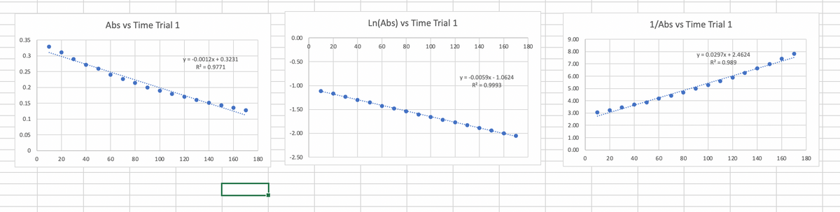 Abs vs Time Trial 1
Ln(Abs) vs Time Trial 1
1/Abs vs Time Trial 1
0.35
0.00
9.00
20
40
60
80
100
120
140
160
180
8.00
y = 0.0297x + 2.4624
R2 = 0.989
0.3
y = -0.0012x + 0.3231
R2 = 0.9771
-0.50
7.00
0.25
y = -0.0059x - 1.0624
R2 = 0.9993
6.00
0.2
-1.00
5.00
...
4.00
0.15
-1.50
3.00
....
0.1
2.00
0.05
-2.00
1.00
0.00
40
60
80
100
120
140
160
180
-2.50
20
40
60
80
100
120
140
160
180
20
