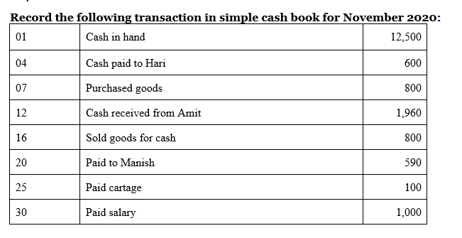Record the following transaction in simple cash book for November 2020:
01
Cash in hand
12,500
04
Cash paid to Hari
600
07
Purchased goods
800
12
Cash received from Amit
1,960
16
Sold goods for cash
800
20
Paid to Manish
590
25
Paid cartage
100
30
Paid salary
1,000
