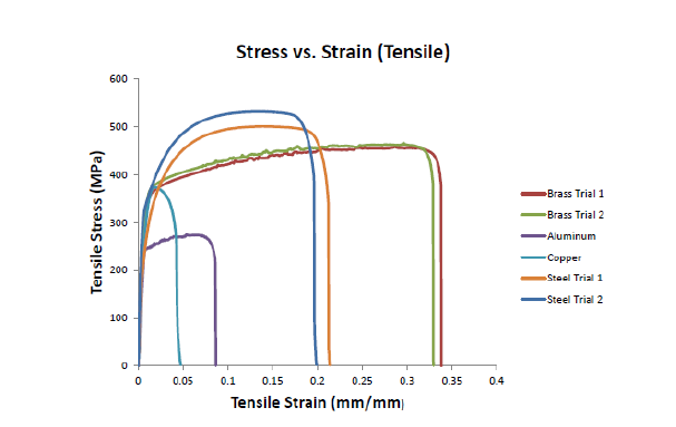 Stress vs. Strain (Tensile)
600
500
400
Brass Trial 1
-Brass Trial 2
300
Aluminum
-Copper
200
Steel Trial 1
Steel Trial 2
100
0.05
0.1
0.15
0.2
0.25
0.3
0.35
0.4
Tensile Strain (mm/mm)
Tensile Stress (MPa)
