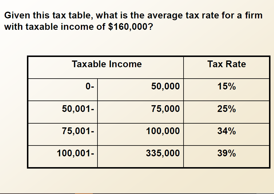 Given this tax table, what is the average tax rate for a firm
with taxable income of $160,000?
Taxable Income
Tax Rate
0-
50,000
15%
50,001-
75,000
25%
75,001-
100,000
34%
100,001-
335,000
39%
