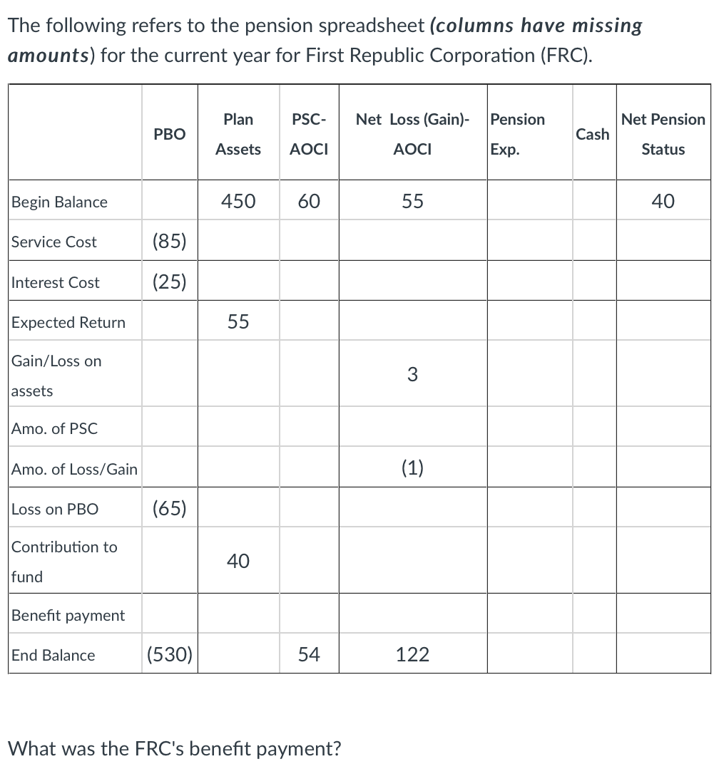 The following refers to the pension spreadsheet (columns have missing
amounts) for the current year for First Republic Corporation (FRC).
Plan
PSC-
Net Loss (Gain)-
Pension
Net Pension
РВО
Cash
Assets
AOCI
AOCI
Exp.
Status
Begin Balance
450
60
55
40
Service Cost
(85)
Interest Cost
(25)
Expected Return
55
Gain/Loss on
3
assets
Amo. of PSC
Amo. of Loss/Gain
(1)
Loss on PBO
(65)
Contribution to
40
fund
Benefit payment
End Balance
(530)
54
122
What was the FRC's benefit payment?
